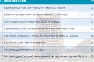 
                    КАЗНУ ИМЕНИ АЛЬ-ФАРАБИ -ЛУЧШИЙ УНИВЕРСИТЕТ В НАЦИОНАЛЬНОМ РЕЙТИНГЕ
                