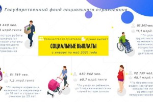 
                    Около 132 млрд тенге из госфонда соцстрахования получили казахстанцы
                