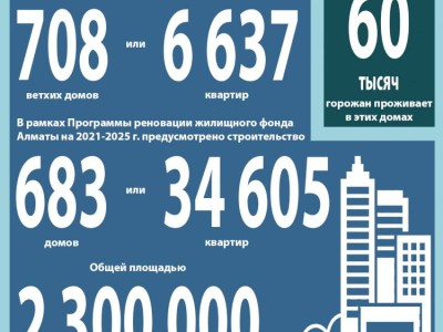 
                    Реновация жилищного фонда Алматы
                