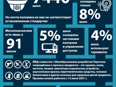 
                    Вступил в силу новый Перечень запрещённых к проносу предметов в школу
                
