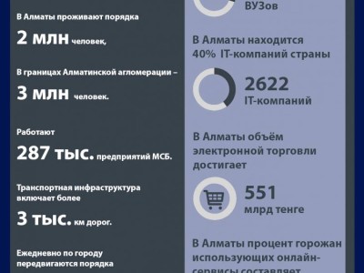 
                    О развитии цифровизаци в Алматы
                