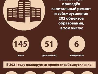 
                    В Алматы в 2021 году планируется  провести сейсмоусиление 20 объектов
                