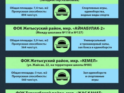 
                    В Алматы за счёт городского бюджета в этом году построят 6 физкультурно-оздоровительных комплексов
                