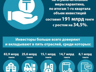 
                    В Алматы с начала года  объем инвестиций вырос на 34,5%
                