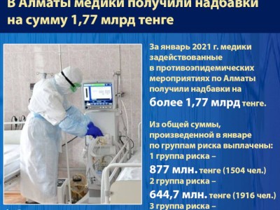 
                    В Алматы медики получили надбавки  на сумму 1,77 млрд тенге
                