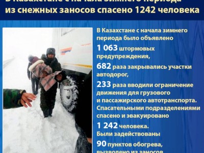 
                    В Казахстане с начала зимнего периода  из снежных заносов спасено 1242 человека
                