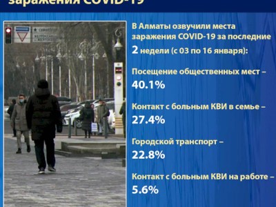 
                    В Алматы озвучили места заражения COVID-19
                