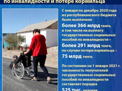 
                    Более 366 млрд тенге выплачено  казахстанцам в виде пособий  по инвалидности и потере кормильца
                