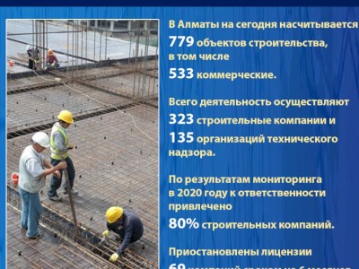 
                    В Алматы на начало 2021 года насчитывается 779 объектов строительства
                