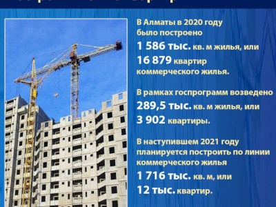 
                    В Алматы в 2021 году планируется  построить 16 470 квартир
                