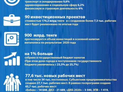 
                    Алматы-2020: основные показатели социально-экономического развития (Антикризисная политика)
                