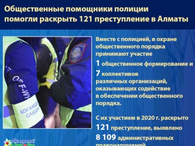
                    В Алматы общественные помощники полиции  помогли раскрыть 121 преступление
                