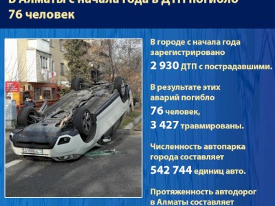 
                    В Алматы с начала года в ДТП погибло 76 человек
                