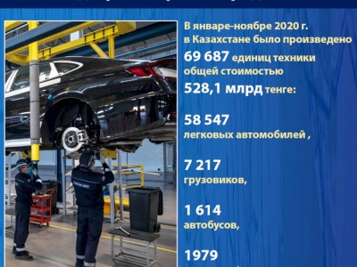 
                    В Казахстане за 11 месяцев произведено  69 687 транспортных средств
                