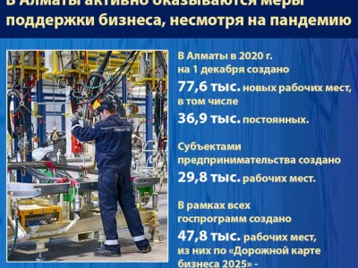 
                    В Алматы активно оказываются меры поддержки бизнеса, несмотря на пандемию
                