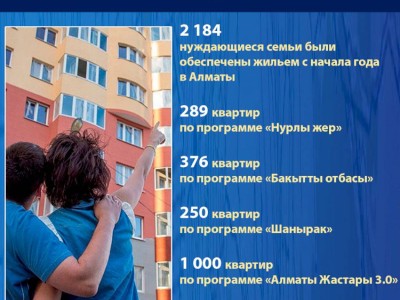 
                    В Алматы с начала года  2184 нуждающиеся  семьи были обеспечены жильем
                