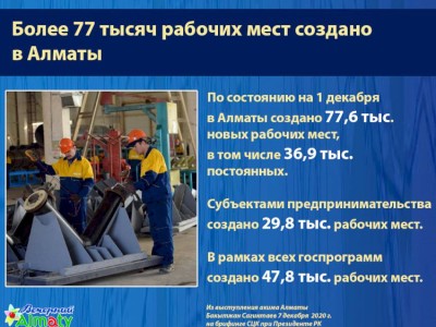 
                    В Алматы по состоянию на 1 декабря создано 77,6 тыс. новых рабочих мест
                