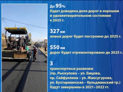 
                    Дороги для нового Алматы
                