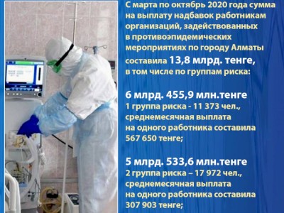 
                    В Алматы медики получили надбавки  на 13,8 млрд тенге
                