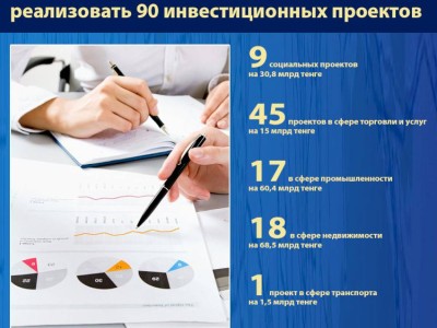 
                    До конца 2020 года в Алматы планируется  реализовать 90 инвестиционных проектов
                