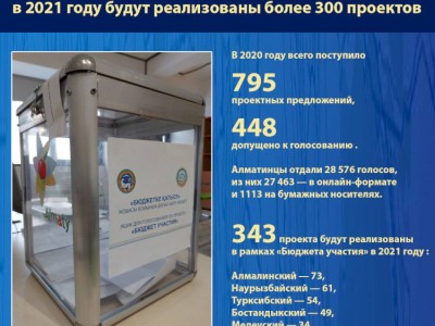 
                    В Алматы в рамках «Бюджета участия»  в 2021 году будут реализованы более 300 проектов
                