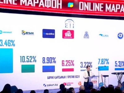 
                    Парламентские выборы в Казахстане: появились первые результаты exit poll
                