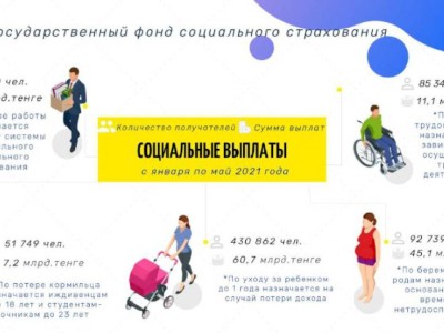 
                    Около 132 млрд тенге из госфонда соцстрахования получили казахстанцы
                