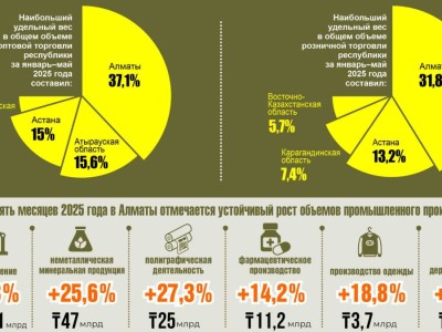 
                    Алматы остается на лидирующей позиции в секторе торговли
                