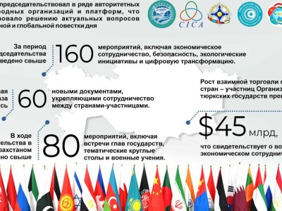 
                    МИД Казахстана озвучило основные итоги деятельности в 2024 году 
                