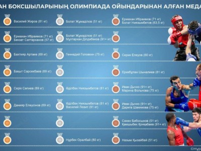 
                    Достижение казахстанских боксеров в Олимпийских играх
                