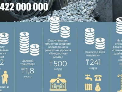 
                    Нацфонд РК в первом полугодии пополнил резервы
                