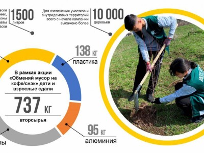 
                    На второй неделе кампании «Алматы – наш общий дом» было установлено более одной тысячи скворечников и высажено 10 тысяч деревьев
                