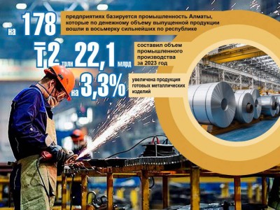 
                    Алматы остается одним из регионов, показавшим в 2023 году промышленный подъем
                