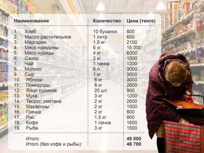 
                    По среднему размеру пенсионных выплат Казахстан занимает 37-е место в мире
                