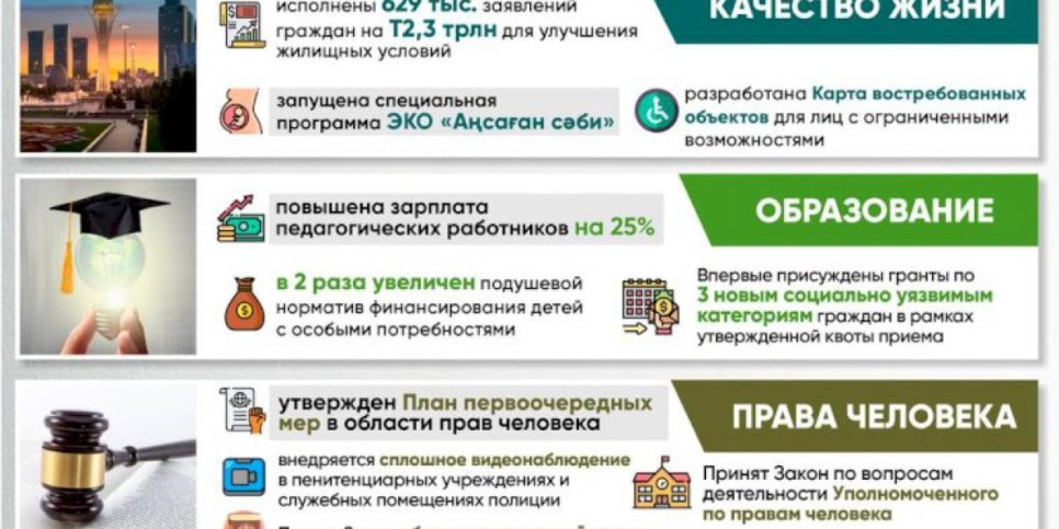 
                    Реализация поручений Главы государства за 2021 год
                