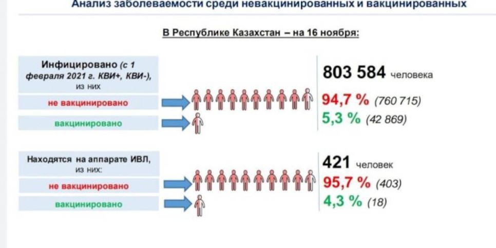 
                    Анализ заболеваемости среди невакцинированных и вакцинированных
                