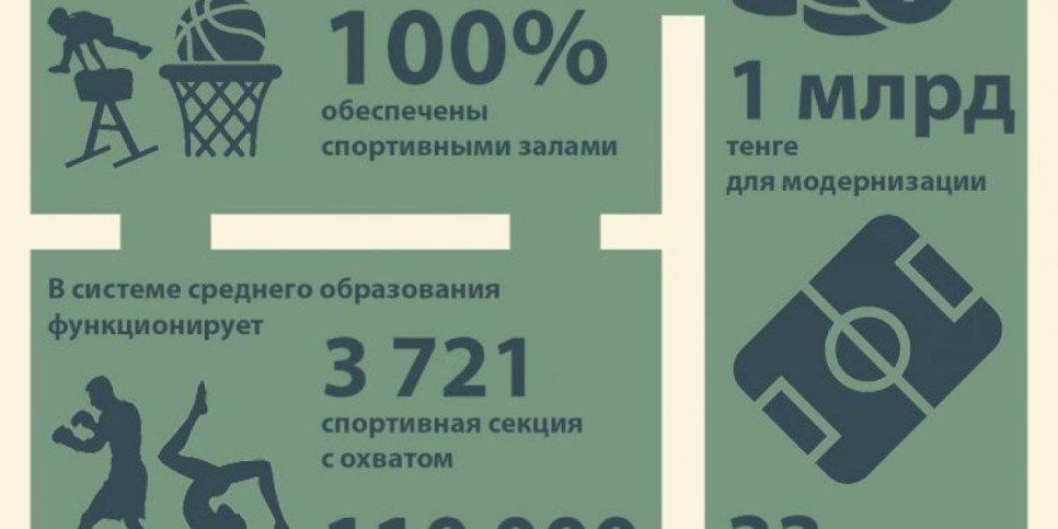 
                    В Алматы все школы обеспечены спортивными залами
                