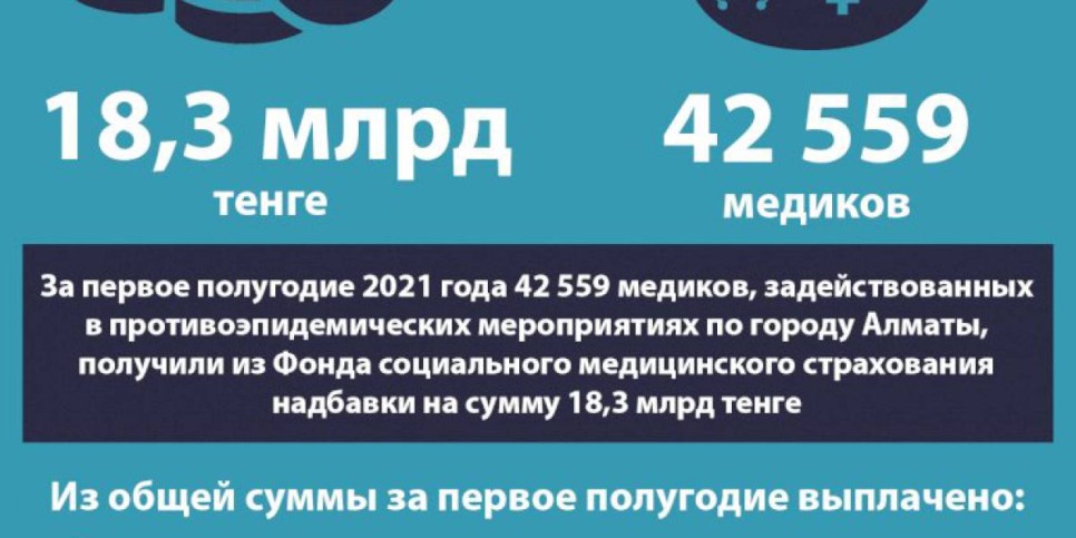 
                    ФСМС Алматы направил на выплату надбавок медикам свыше 18 млрд тенге
                