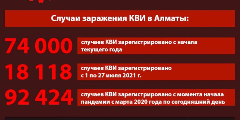 
                    В Алматы за две недели заболеваемость коронавирусом возросла в 1,2 раза
                
