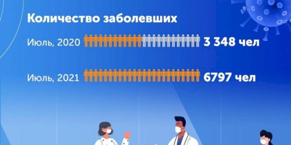 
                    Количество заболевших КВИ в Казахстане
                