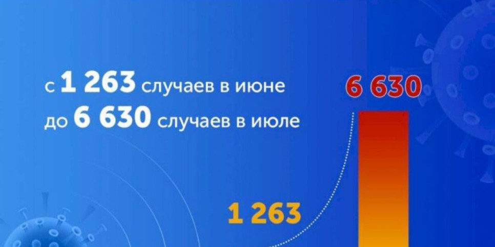 
                    Рост заболеваемости КВИ в летний период в Казахстане
                