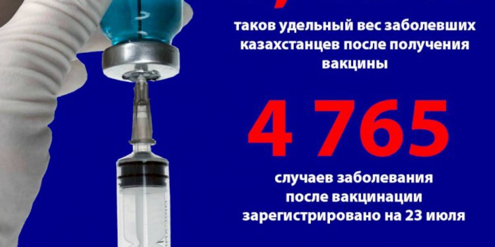 
                    В Казахстане процент заболеваний КВИ после вакцинации ничтожно мал
                