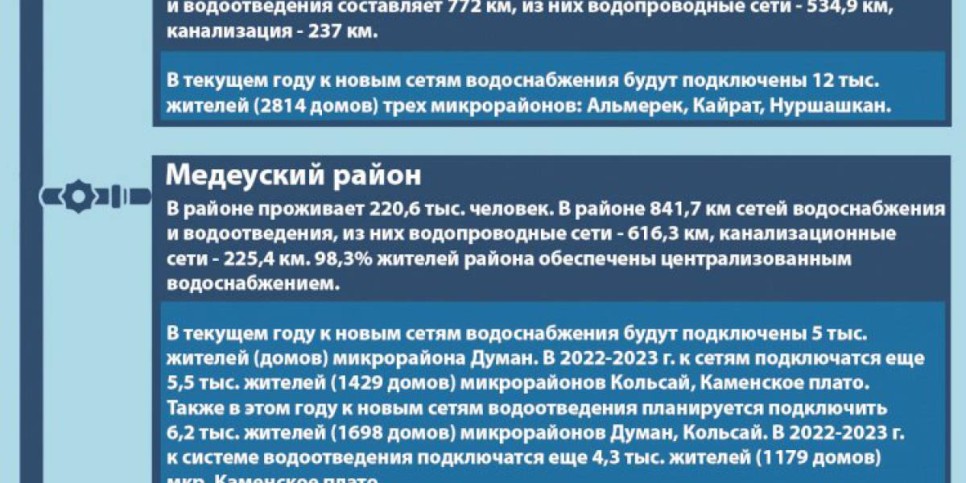 
                    Жителей присоединенных микрорайонов Алматы обеспечат качественной питьевой водой
                