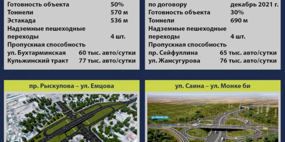 
                    Строительство транспортных развязок в Алматы
                