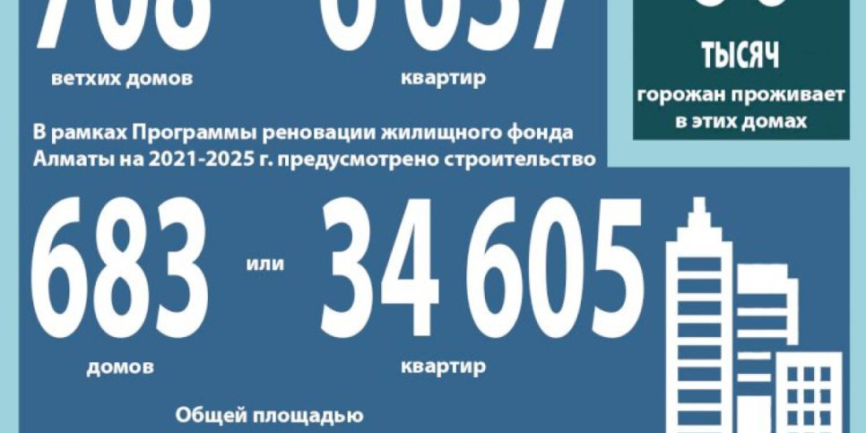 
                    Реновация жилищного фонда Алматы
                