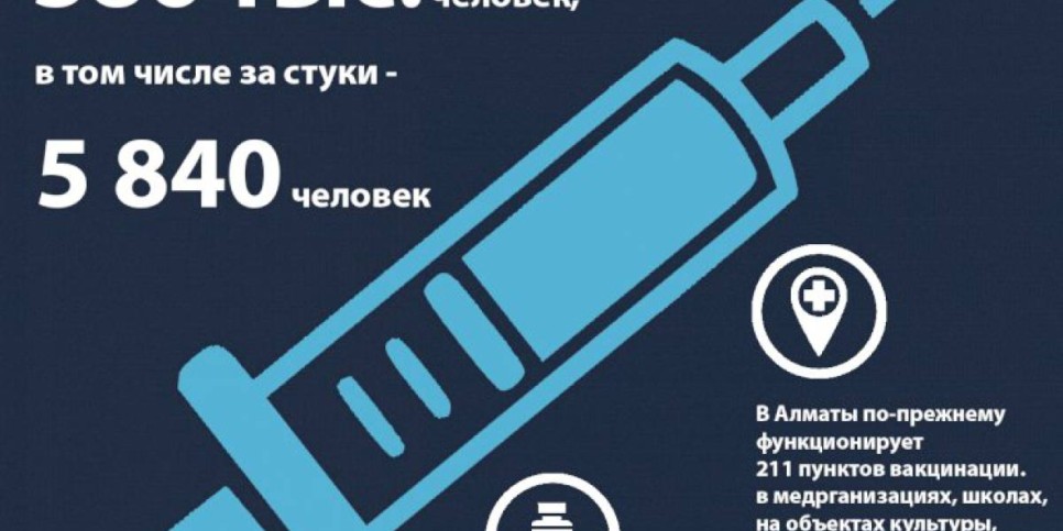 
                    В Алматы по состоянию на 23 июня вакцинированы свыше 386 тысяч человек
                