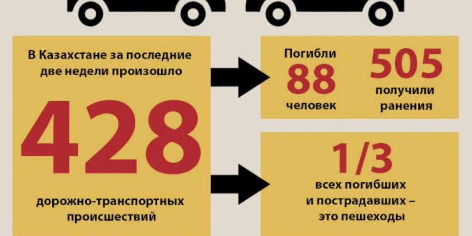 
                    В Казахстане за последние две недели в ДТП погибли 88 человек
                