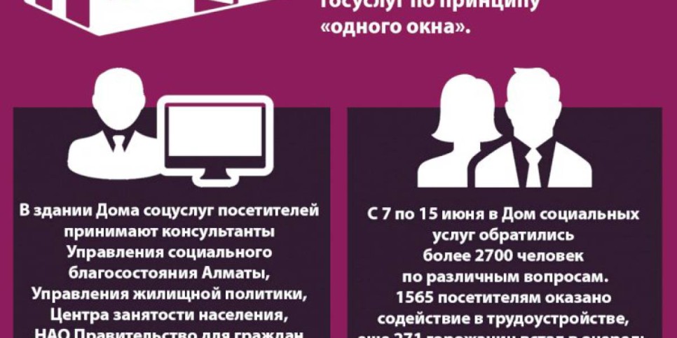 
                    Дом социальных услуг Алматы оказывает госуслуги по принципу «одного окна»
                