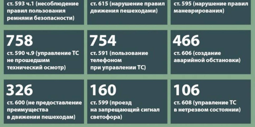 
                    В Алматы полиция озвучила самые  распространенные нарушения ПДД
                