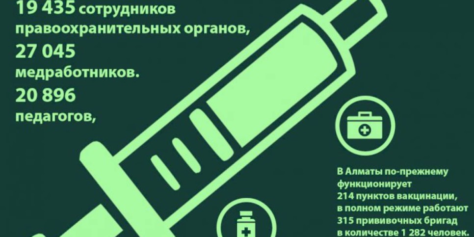 
                    В Алматы вакцинированы свыше 270 тысяч жителей
                